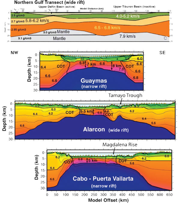 Figure 2. Seismic velocity models showing crustal-scale structure for 4 transects in the Gulf of California. The top, northernmost transect is from Gonzalez-Fernandez et al. (2005), and the lower 3 transects are from Lizarralde et al. (2007; PESCADOR experiment). Velocity contours in the lower 3 panels are color-coded and labelled in units of km/s. Yellow diamonds indicate instrument locations. COT is the interpreted continent/ocean transition.  See Figure 1 for location of transects.  The rift architecture seen in these transects alternates abruptly along the rift between wide-rift and narrow-rift mode. The observed variations in rift architecture likely reflect some combination of pre-rift magmatism and thickness of sediments in the basins.