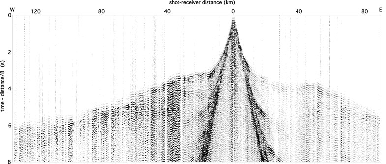 Figure 2. Shot gather. The 911 kg shot was at the Imperial Fault. The 1142 seismograms (from Texans, plus vertical components from RT130's) were recorded along Line 2 that extends from the San Diego and Tijuana suburbs across the Peninsular Ranges, Salton Trough and Chocolate Mountains, to the Colorado River.