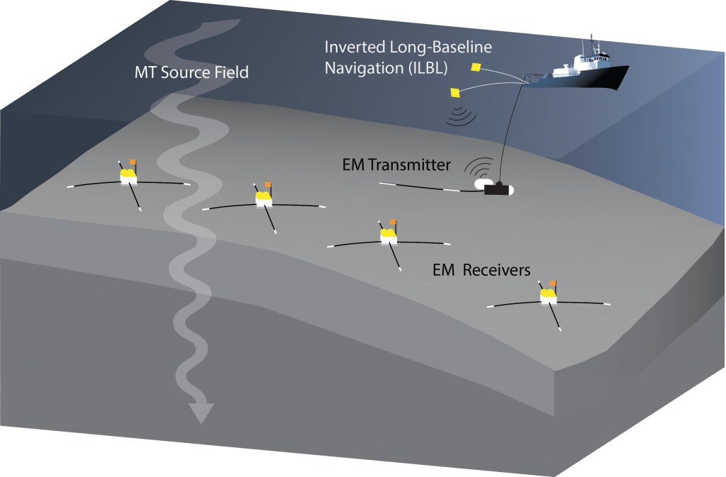 Figure 1. Marine EM survey operations. Broadband EM receivers are deployed from the ship to record electric and magnetic fields generated by both active and passive sources. An EM transmitter, deep-towed behind the ship near the seafloor, emits the high-frequency active source energy. The transmitter position is acoustically navigated with an inverted long-baseline configuration. A large-scale survey spanning several hundred kms can be performed in a single month long cruise voyage.