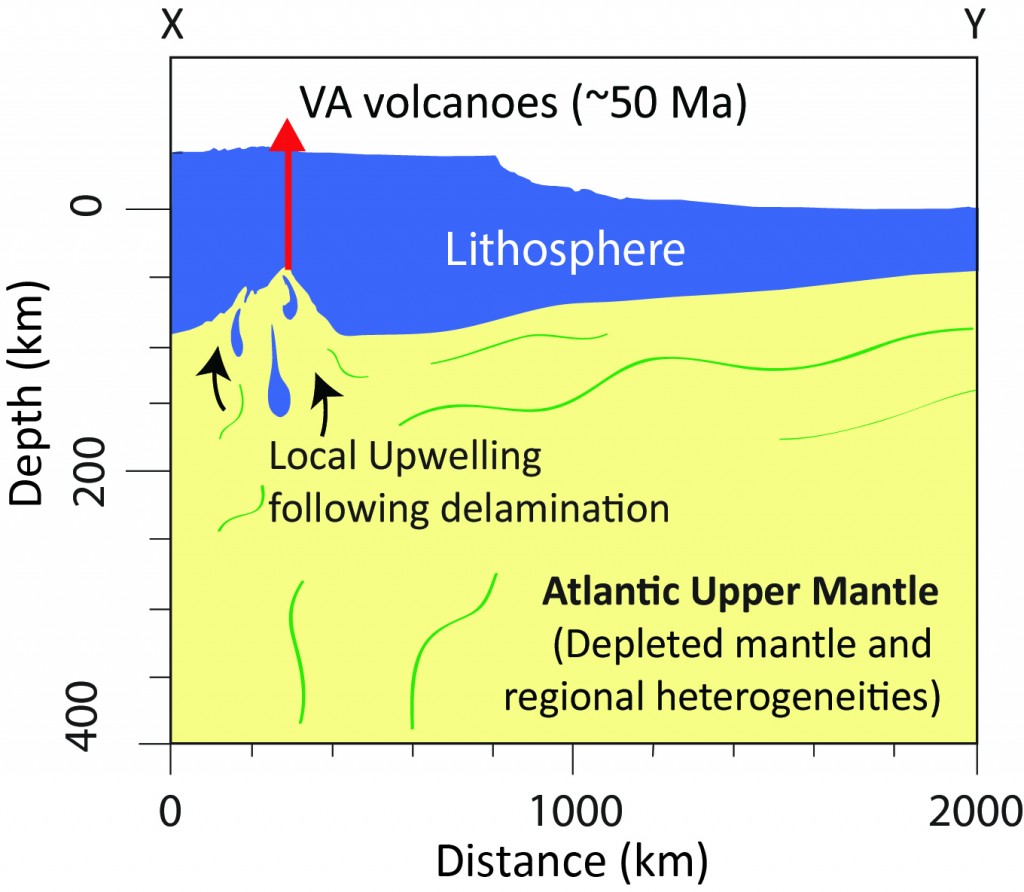 Figure 2. Schematic model of melting mechanism by lithospheric delamination and possible mantle sources of Virginia (VA) volcanoes. Line of cross-section X-Y is shown in Figure 1A. 